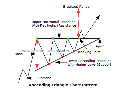 triangle pattern stocks